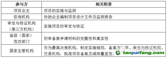 哪些項(xiàng)目可以申請備案CCER項(xiàng)目及CCER項(xiàng)目開發(fā)流程及周期介紹