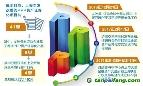 政策給力 PPP資產(chǎn)證券化提速，多單項(xiàng)目密集落地
