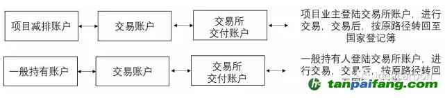 一般用戶的賬戶管理和國家核證自愿減排量（CCER）轉移及交易、試點地區(qū)上繳、自愿取消、信息查詢等功能由賬戶代表實現(xiàn)