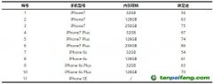 蘋果手機產(chǎn)品碳足跡披露