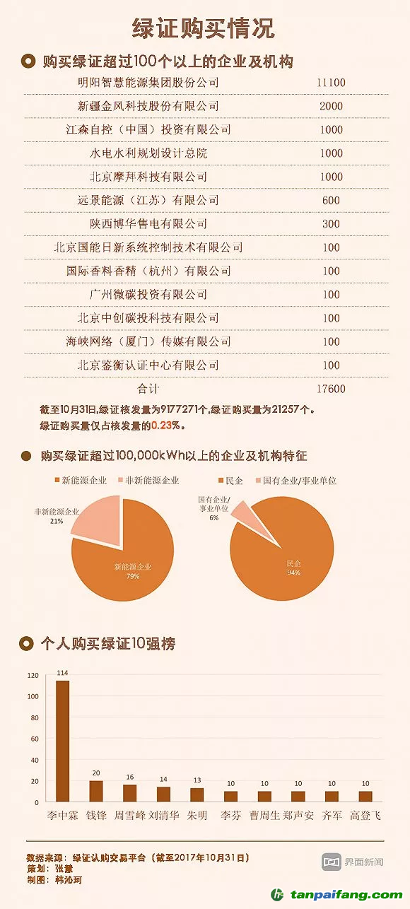 核發(fā)了800萬(wàn)個(gè)只賣(mài)出2萬(wàn)個(gè) 綠證在中國(guó)該怎么賣(mài)？