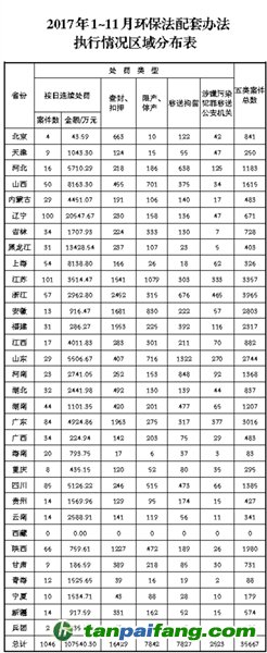環(huán)保部通報《環(huán)境保護法》配套辦法執(zhí)行情況