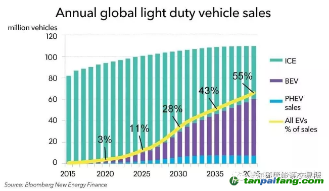 2040年全球電動(dòng)汽車(chē)銷(xiāo)售可達(dá)6000萬(wàn)輛，需要多少電力？