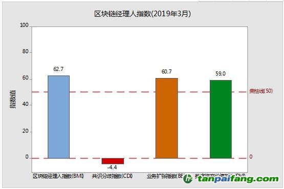 區(qū)塊鏈經理人指數——BMI（ Blockchain Manager Index）官網最新數據
