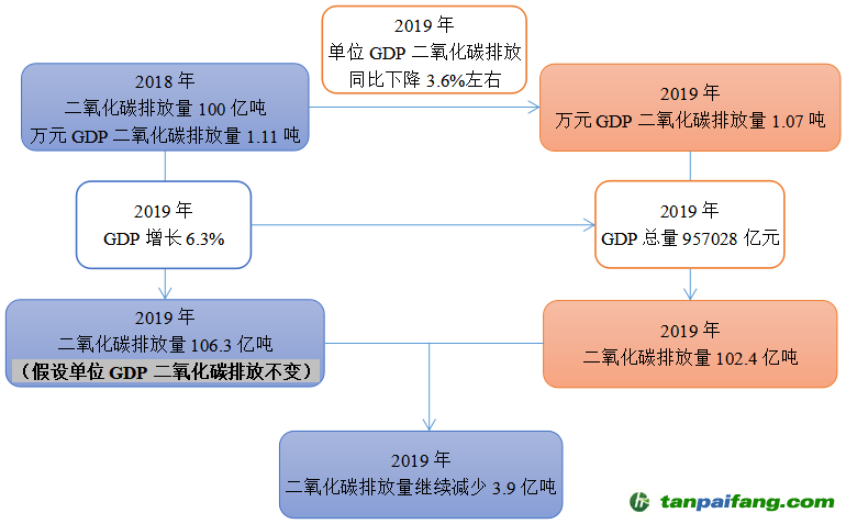 2019年，二氧化碳排放量將繼續(xù)減少3.9億噸