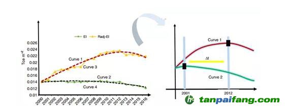  “單位建筑面積能耗”指標(biāo)能有效衡量能效嗎？