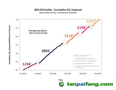 上圖顯示了從2014年10月到2019年10月的累計二氧化碳捕獲量——具體來說，就是每個時間段的平均每日捕獲率，以噸為單位。持續(xù)的改進提高了電站的可靠性，使其自2014年首次投入使用以來取得更高的平均捕獲容量率。