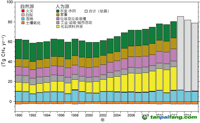 日本公開甲烷排放分布圖，東亞排放量占全球13%