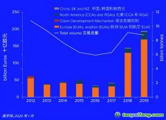 2012-2019年全球碳市場各個(gè)細(xì)分市場的交易價(jià)值、交易總量