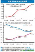 VOCs排放大戶目前治理效果如何？尚存哪些難點？