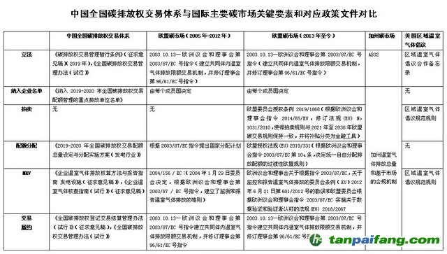中國(guó)全國(guó)碳排放權(quán)交易體系與國(guó)際主要碳市場(chǎng)關(guān)鍵要素和對(duì)應(yīng)政策文件對(duì)比 資料來源：美國(guó)環(huán)保協(xié)會(huì)