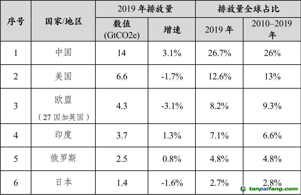 數(shù)據(jù)來源：聯(lián)合國環(huán)境規(guī)劃署，《2020年排放差距報(bào)告》，2020.12.