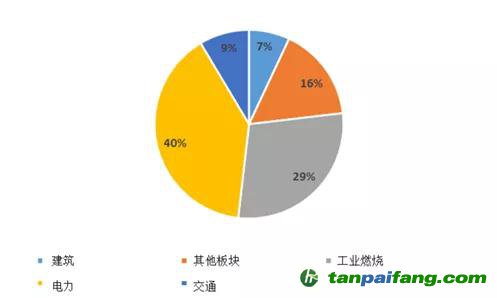 來(lái)源：全球大氣研究排放數(shù)據(jù)庫(kù)（EDGAR）5.0版、嘉實(shí)基金ESG研究部