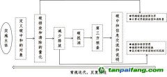 “碳達(dá)峰、碳中和”標(biāo)準(zhǔn)解讀與認(rèn)證實踐