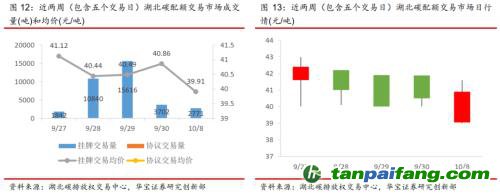 全國(guó)碳交易量大幅增加，國(guó)際碳市場(chǎng)碳價(jià)回落——碳市場(chǎng)周報(bào)（2021.9.27-2021.10.10）