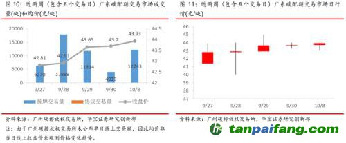 全國(guó)碳交易量大幅增加，國(guó)際碳市場(chǎng)碳價(jià)回落——碳市場(chǎng)周報(bào)（2021.9.27-2021.10.10）