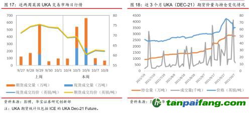 全國(guó)碳交易量大幅增加，國(guó)際碳市場(chǎng)碳價(jià)回落——碳市場(chǎng)周報(bào)（2021.9.27-2021.10.10）