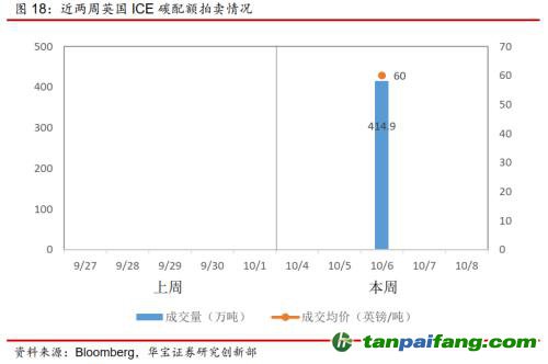 全國(guó)碳交易量大幅增加，國(guó)際碳市場(chǎng)碳價(jià)回落——碳市場(chǎng)周報(bào)（2021.9.27-2021.10.10）