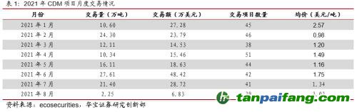 全國(guó)碳交易量大幅增加，國(guó)際碳市場(chǎng)碳價(jià)回落——碳市場(chǎng)周報(bào)（2021.9.27-2021.10.10）