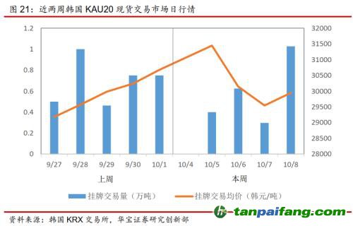 全國(guó)碳交易量大幅增加，國(guó)際碳市場(chǎng)碳價(jià)回落——碳市場(chǎng)周報(bào)（2021.9.27-2021.10.10）