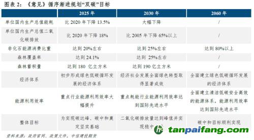 【建投碳學(xué)】從“國(guó)發(fā)”4號(hào)文到“中發(fā)”36號(hào)文：雙碳目標(biāo)下誰(shuí)將受益？