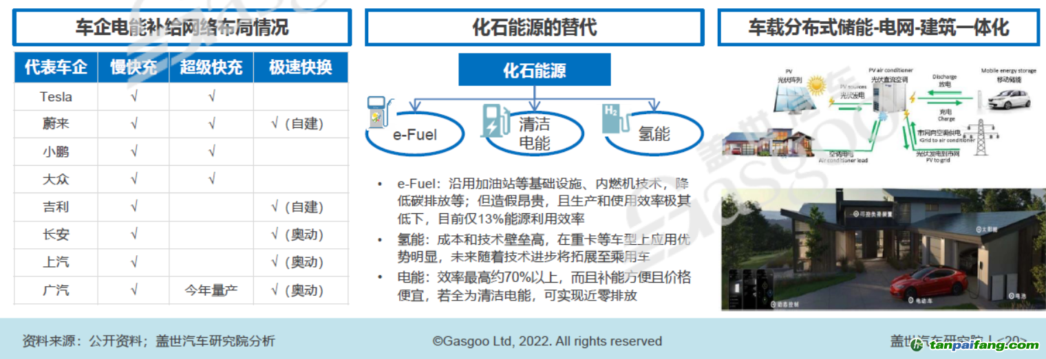 構(gòu)建以清潔電能為主體的能源補(bǔ)給網(wǎng)絡(luò)，圖片來源：蓋世汽車研究院