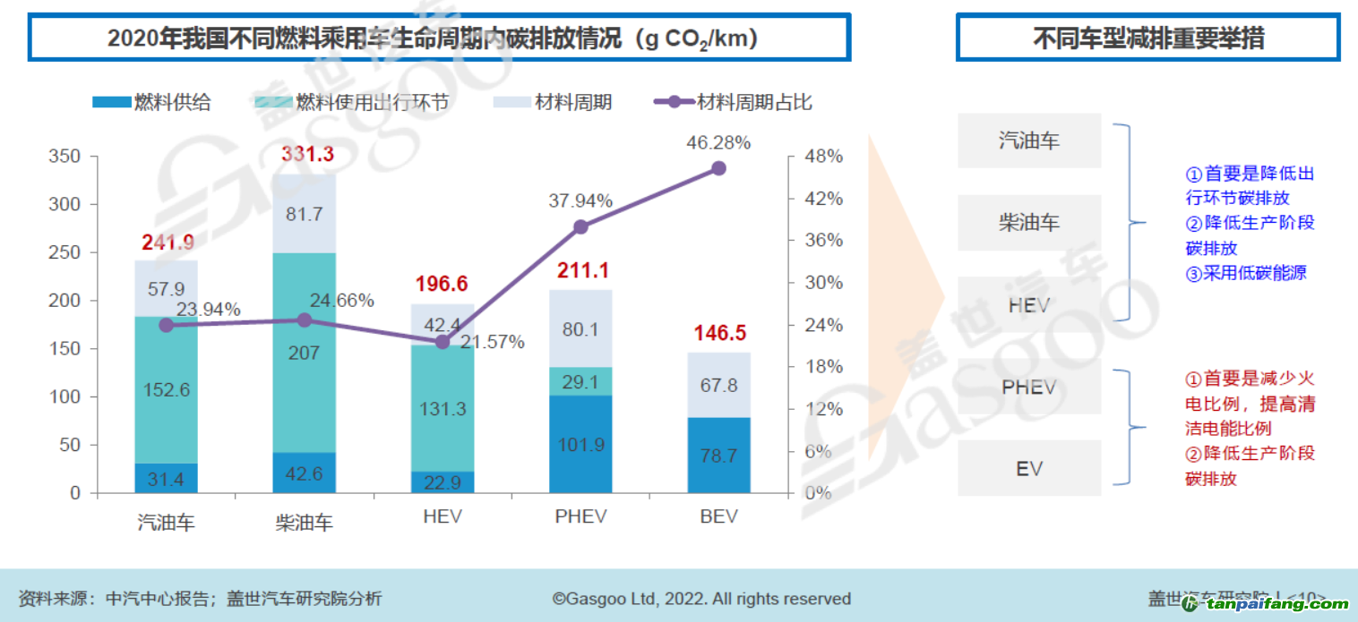 2020年我國不同燃料乘用車生命周期內(nèi)碳排放中情況，圖片來源：