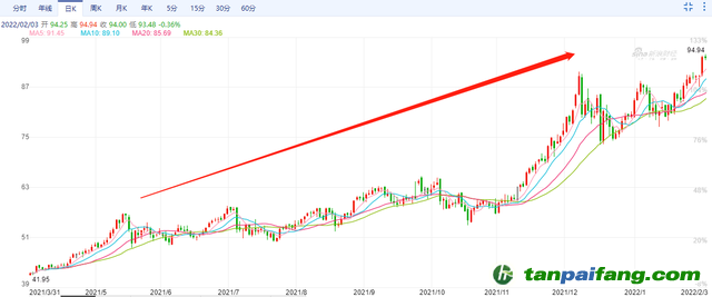 歐洲碳排放價(jià)格最高漲至94.94歐元/噸，連創(chuàng)歷史新高 未來幾年，碳價(jià)甚至可能達(dá)到200歐元/噸