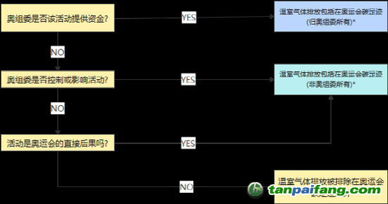*如果答案是肯定的，但無法以任何合理程度的準確性估計排放量，這些可能被排除在碳足跡計算之外。