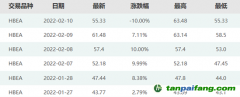 暴漲40%后跌停！碳市場突現(xiàn)炒作行情，交易所緊急提示風(fēng)險(xiǎn)…專家：后續(xù)預(yù)計(jì)繼續(xù)下跌