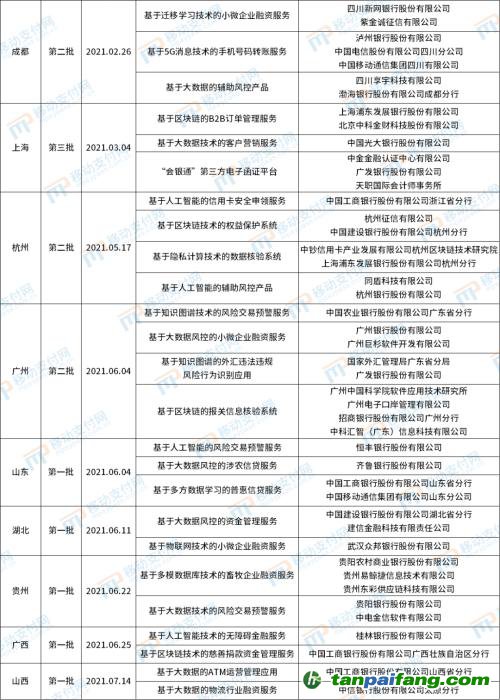 北京發(fā)布第4批金融科技創(chuàng)新應(yīng)用,將碳減排與信用卡提額等權(quán)益結(jié)合