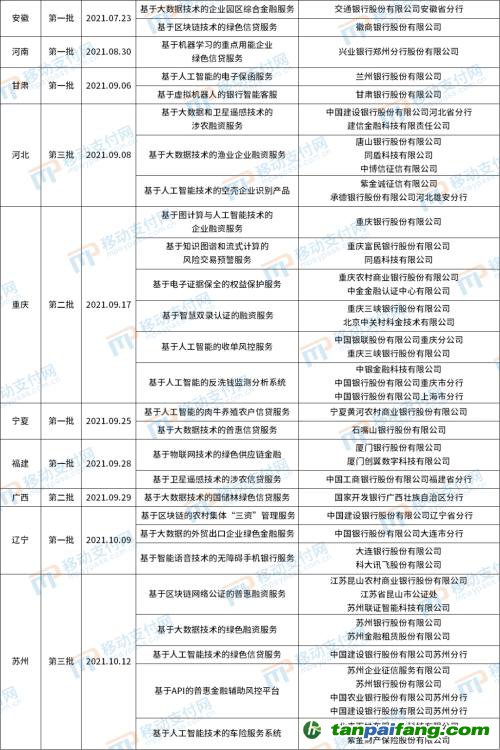 北京發(fā)布第4批金融科技創(chuàng)新應(yīng)用,將碳減排與信用卡提額等權(quán)益結(jié)合