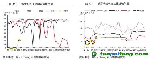 地緣沖突擾動(dòng)供需格局，全球能源分化加劇——能源與碳中和季報(bào)2022Q1