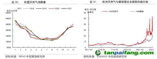地緣沖突擾動(dòng)供需格局，全球能源分化加劇——能源與碳中和季報(bào)2022Q1