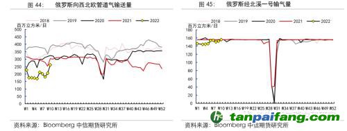 地緣沖突擾動(dòng)供需格局，全球能源分化加劇——能源與碳中和季報(bào)2022Q1