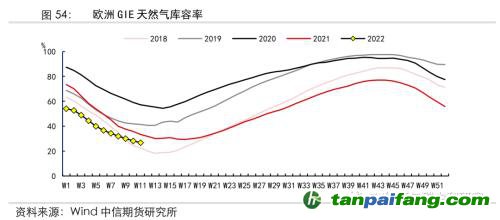 地緣沖突擾動(dòng)供需格局，全球能源分化加劇——能源與碳中和季報(bào)2022Q1