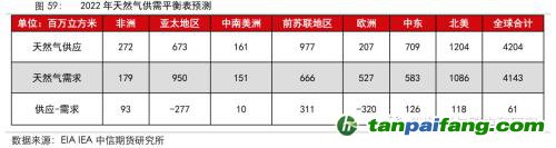 地緣沖突擾動(dòng)供需格局，全球能源分化加劇——能源與碳中和季報(bào)2022Q1