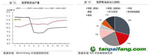 地緣沖突擾動(dòng)供需格局，全球能源分化加劇——能源與碳中和季報(bào)2022Q1