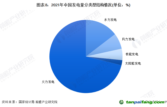 圖表8：2021年中國發(fā)電量分類型結構情況(單位：%)
