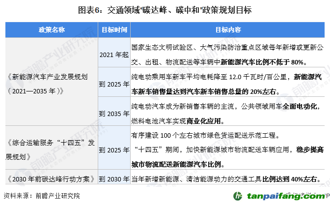 圖表6：交通領域“碳達峰、碳中和”政策規(guī)劃目標