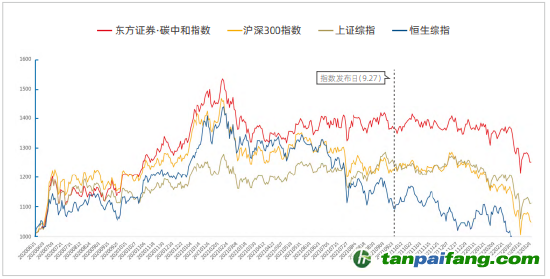 資料來源：新浪財(cái)經(jīng)ESG評級中心  商道融綠