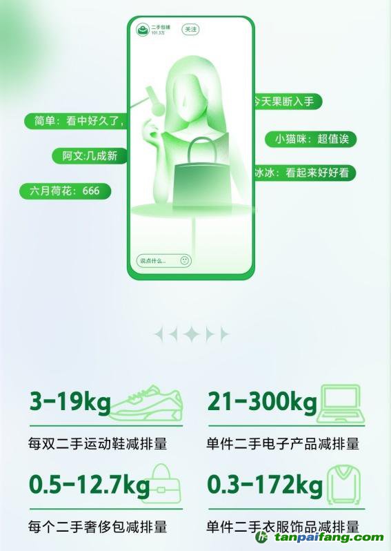 全年碳減排3541.4萬千克！抖音電商二手商品行業(yè)持續(xù)助力低碳環(huán)保