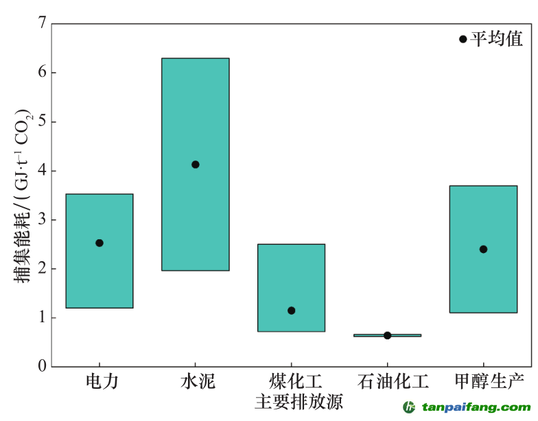 注：資料來源于國(guó)內(nèi)現(xiàn)行 39 個(gè)示范項(xiàng)目成本和能耗統(tǒng)計(jì)數(shù)據(jù)。