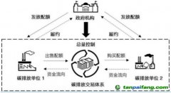 碳交易市場(chǎng)：政策性的虛擬市場(chǎng)