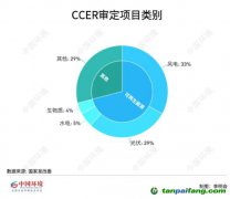 碳圈為何期待重啟CCER？預(yù)計(jì)何時(shí)返場？
