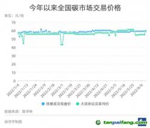 全國碳市場如何走出低迷？