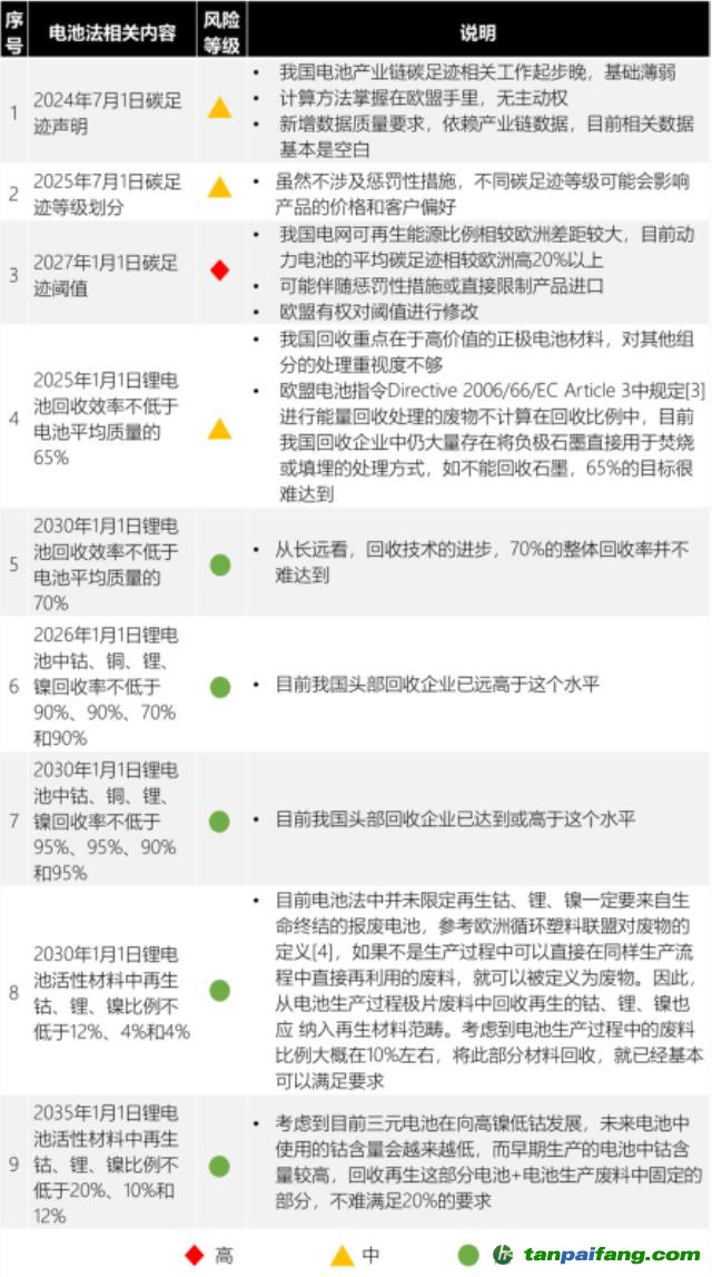 歐盟新電池法重大更新：「碳足跡」60余處，「回收」100余處