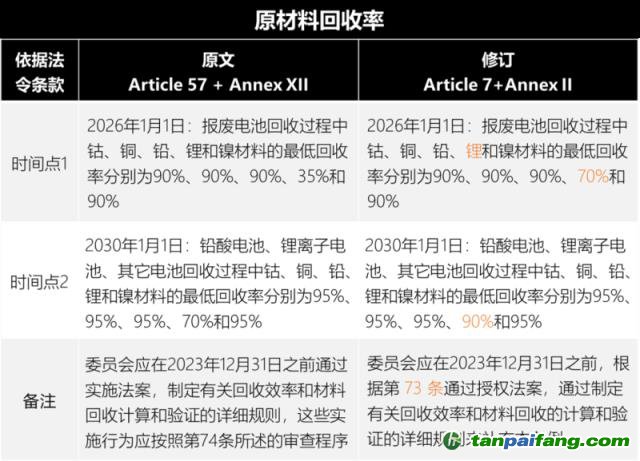 歐盟新電池法重大更新：「碳足跡」60余處，「回收」100余處