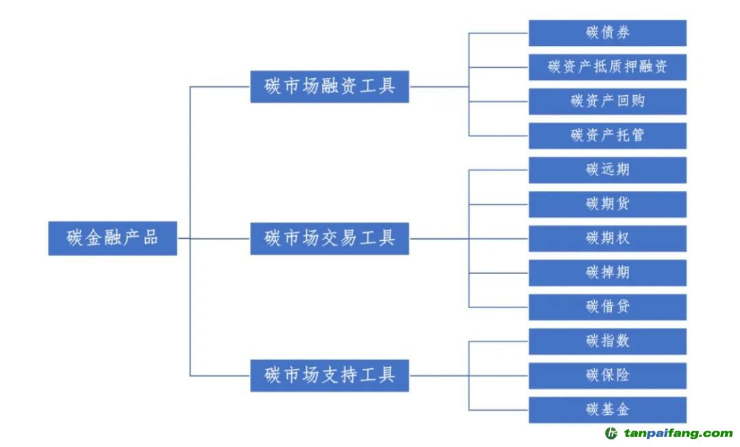圖1 《碳金融產(chǎn)品》對(duì)金融產(chǎn)品類(lèi)別的劃分