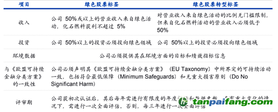 數(shù)據(jù)來源：納斯達克、海通國際
